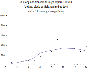 Graphics:Sa along one transect through square 180318 (points, black at night and red at day) and a 11 moving average (line)
